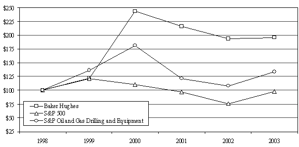 (CORPORATE PERFORMANCE GRAPH)